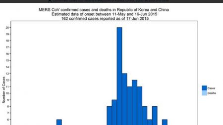 Dudan sobre la transmisión de MERS pero descartan cambios genéticos