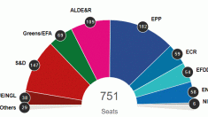 Resultados de las elecciones del Parlamento Europeo definen este nuevo panorama político