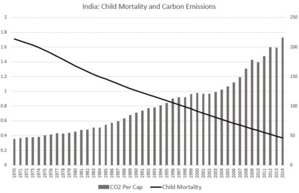 Gráfico 4 – Índia: barras cinza, eixo da esquerda, CO2 per capita em toneladas; linha preta, eixo da direta, taxa de mortalidade de crianças abaixo de 5 anos, por 1.000