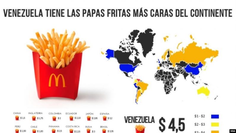 El costo de las papas fritas en Venezuela también es más alto que en al menos otros 11 países del mundo, entre ellos China, Australia y Estados Unidos. (VOA)
