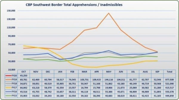 Migração na fronteira sudoeste para o ano fiscal de 2020 (CBP)