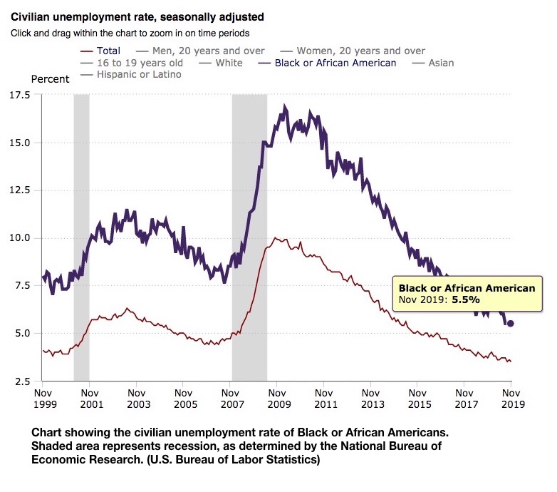 Indice desempleo entre los negros o los afroamericanos