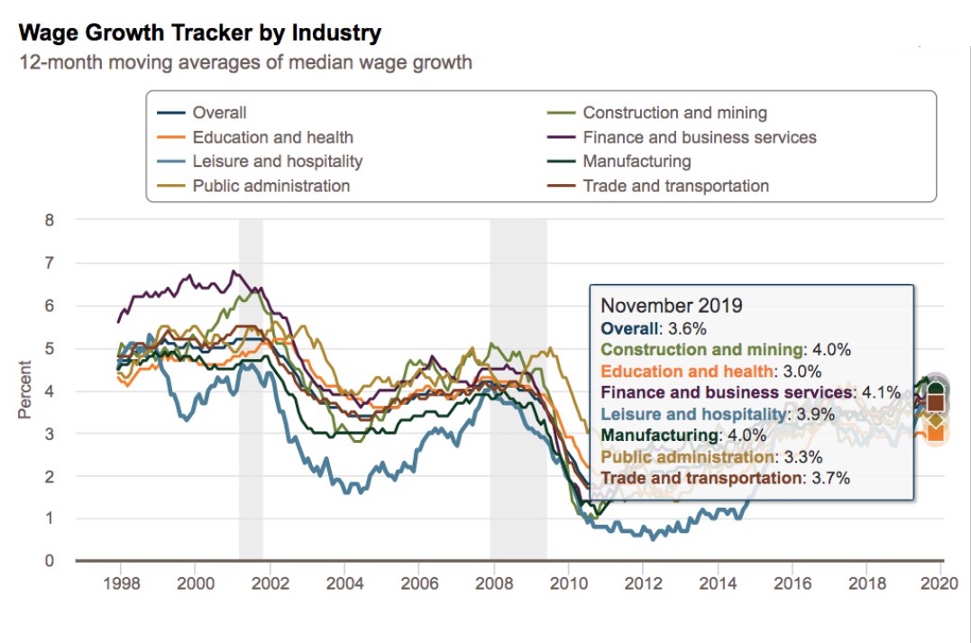 Indicador del crecimiento salarial por industria 2019