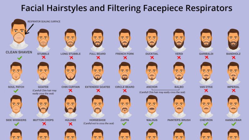 Los Centros para el Control y la Prevención de Enfermedades de EE.UU. publicaron una guía gráfica de barba y bigote que muestra qué tipos de vello facial harán que las máscaras sean menos efectivas. (CDC)