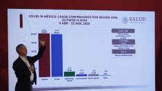 México supera los 10,000 contagios de COVID-19 con 1043 casos en un día