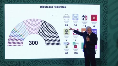 Movimiento de AMLO sufre derrota al perder más de la mitad de las alcaldías de Ciudad de México