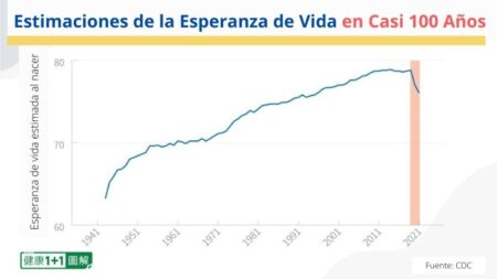 La caída más brusca de esperanza de vida en 100 años: Existen más causas además del COVID-19