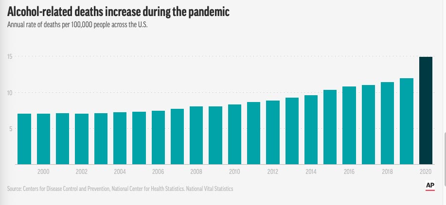 Las muertes relacionadas con el alcohol aumentaron durante la pandemia