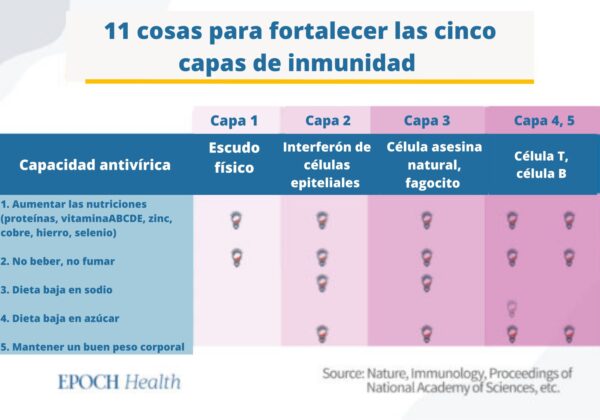 Cinco acciones que potencian la inmunidad antivírica. (The Epoch Times)