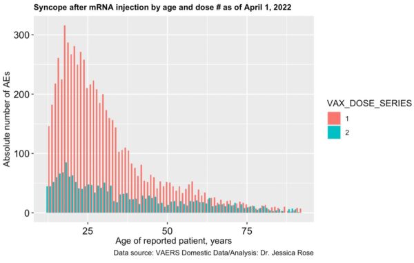 Gráfico que compara la edad con el número absoluto de síncopes (desmayos) notificados al VAERS en relación con las dosis 1 y 2 de la vacuna COVID-19. (Jessica Rose)