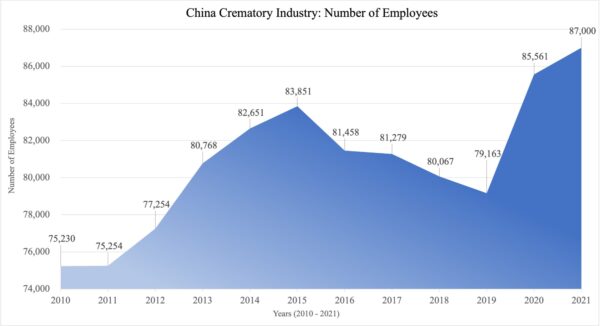 Número de empleados de la industria de crematorios en China. (Datos del CEIC)