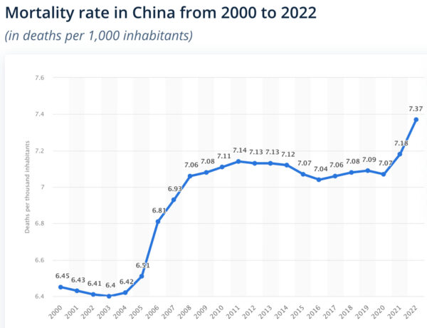 La tasa de mortalidad registrada en China de 2000 a 2022. (Statista)