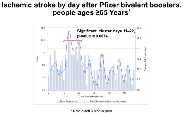 Datos sobre el ictus provocado por el refuerzo bivalente de Pfizer (FDA de EE.UU.)