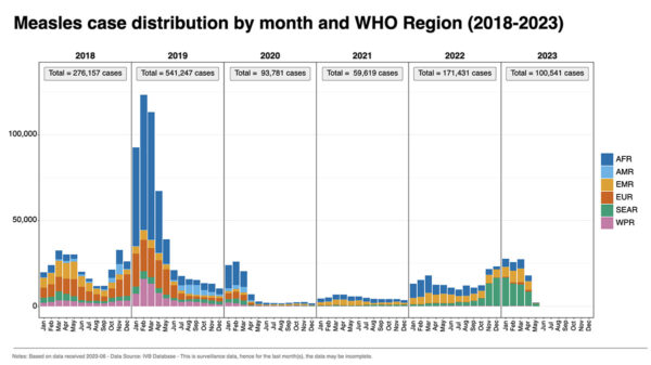 Distribución de casos de sarampión por mes y región de la OMS de 2018 a 2023, según los datos recibidos 2023-06. (OMS)