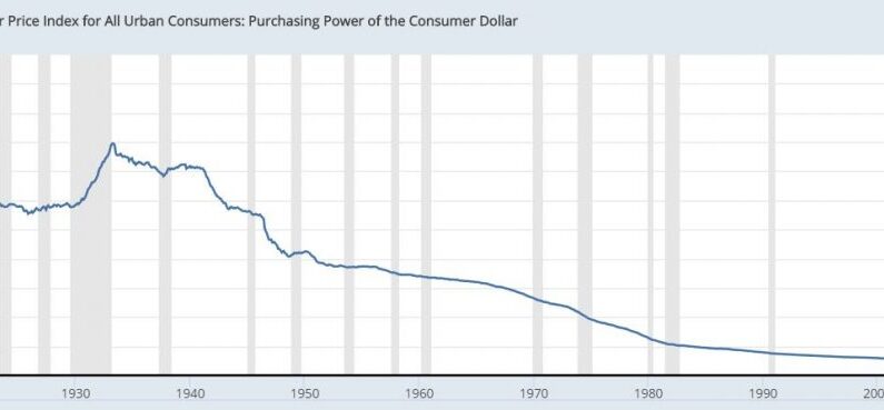 El dólar ha perdido más del 90% de su valor en Estados Unidos desde la creación de la Reserva Federal en 1913. (Fuente: Banco de la Reserva Federal de St. Louis)