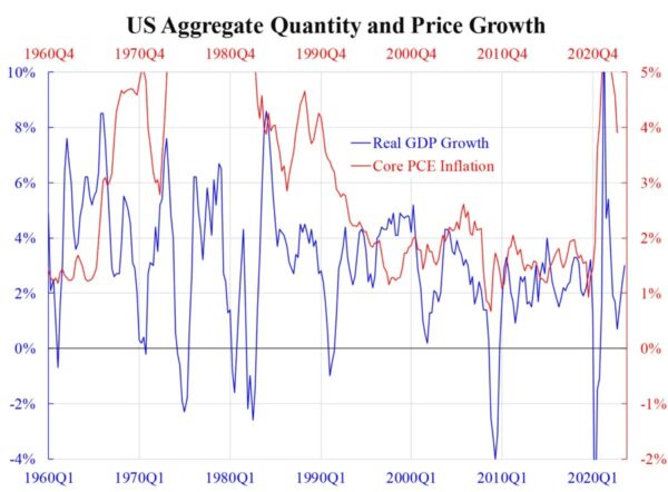Crecimiento agregado de cantidades y precios en EE.UU. (Cortesía de Law Ka-chung)
