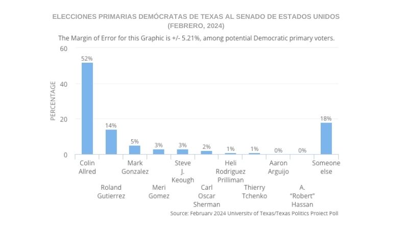 Fuente: Encuesta del Texas Politics Project de la Universidad de Texas, realizada este mes de febrero. 
