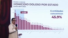 Homicidios en México repuntan un 7.37 % anual en abril ante violencia electoral