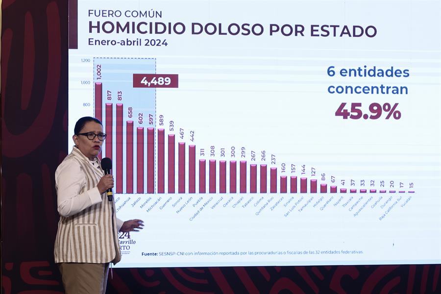 Homicidios en México repuntan un 7.37 % anual en abril ante violencia electoral