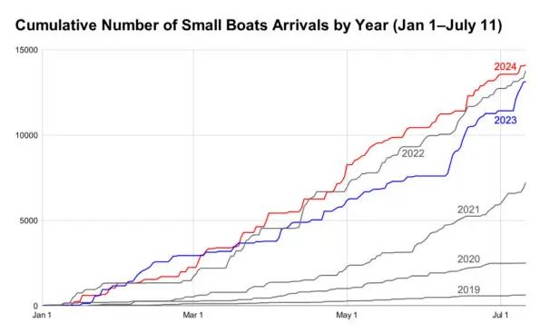 Análisis de los datos del ministerio del Interior de cada año sobre el número de llegadas en pateras del 1 de enero hasta el 11 de julio (The Epoch Times)