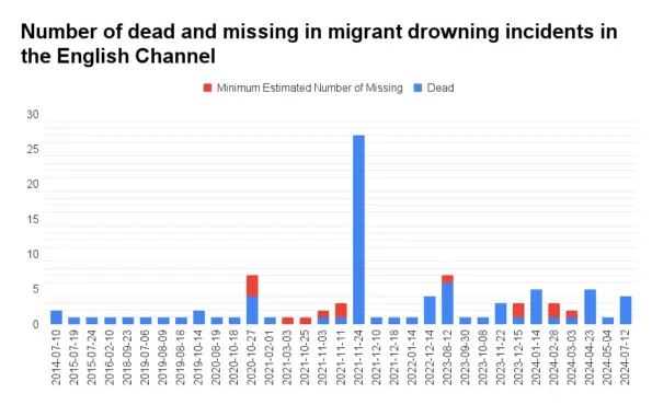 Número de migrantes fallecidos o desaparecidos en incidentes de ahogamiento en el Canal de la Mancha. Los datos, anteriores al 4 de mayo de 2024, fueron recopilados por el Proyecto de Migrantes Desaparecidos de la Organización Internacional para las Migraciones. (The Epoch Times)