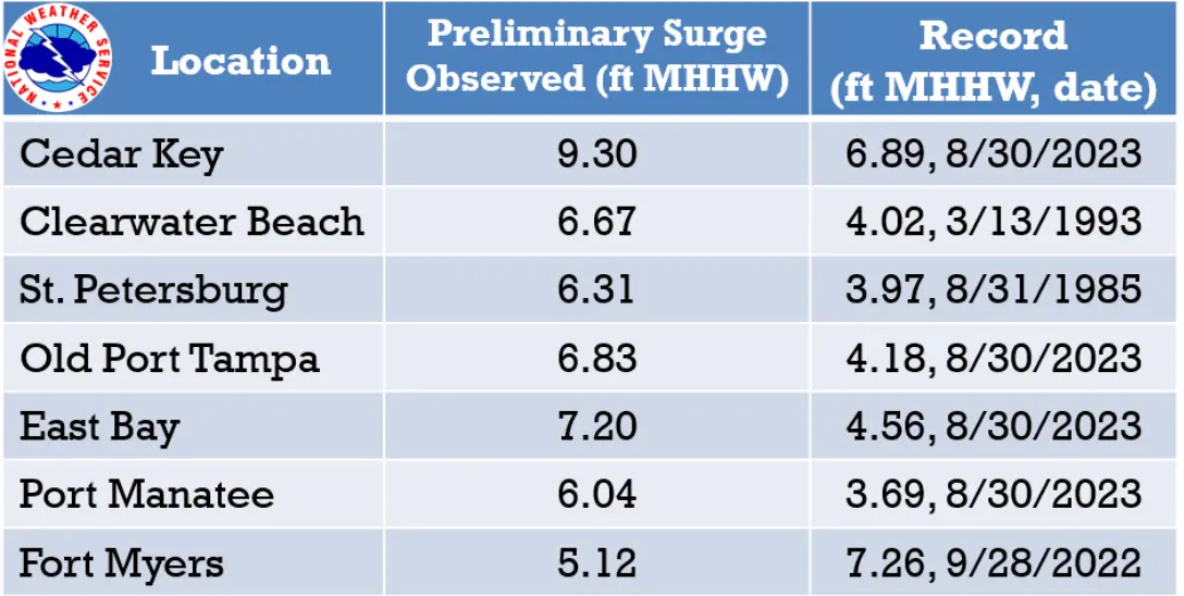 Mediciones preliminares de la marejada ciclónica durante el huracán Helene en toda la bahía de Tampa a 29 de septiembre de 2024. (Centro Nacional de Huracanes)