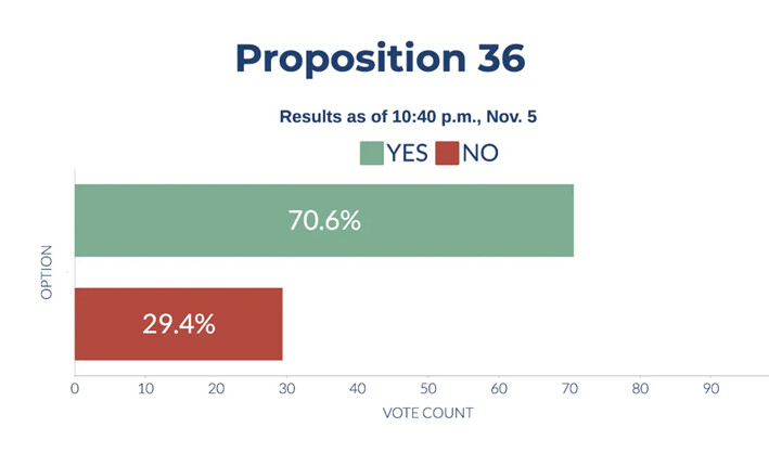 Resultados preliminares de la Proposición 36 de California, el 5 de noviembre de 2024. (Sophie Li/The Epoch Times)