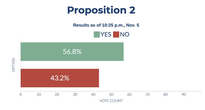 Resultados preliminares de la Proposición 2 de California, el 5 de noviembre de 2024. (Sophie Li/The Epoch Times)