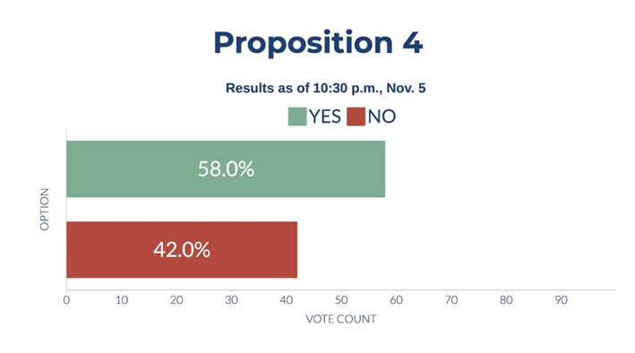 Resultados preliminares de la Proposición 4 de California, el 5 de noviembre de 2024. (Sophie Li/The Epoch Times)