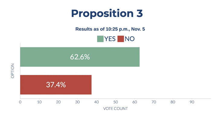 Resultados preliminares de la Proposición 3 de California, el 5 de noviembre de 2024. (Sophie Li/The Epoch Times)