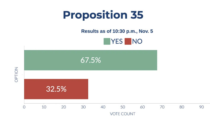 Resultados preliminares de la Proposición 35 de California, el 5 de noviembre de 2024. (Sophie Li/The Epoch Times)