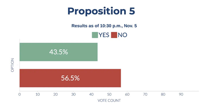 Resultados preliminares de la Proposición 5 de California, el 5 de noviembre de 2024. (Sophie Li/The Epoch Times)