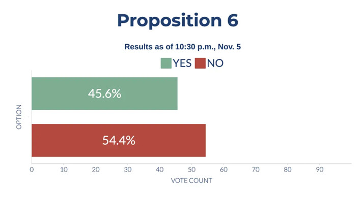 Resultados preliminares de la Proposición 6 de California, el 5 de noviembre de 2024. (Sophie Li/The Epoch Times)