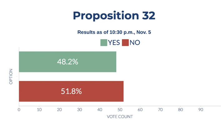 Resultados preliminares de la Proposición 32 de California, el 5 de noviembre de 2024. (Sophie Li/The Epoch Times)