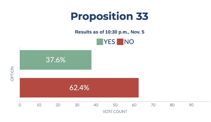 Resultados preliminares de la Proposición 33 de California el 5, de noviembre de 2024. (Sophie Li/The Epoch Times)