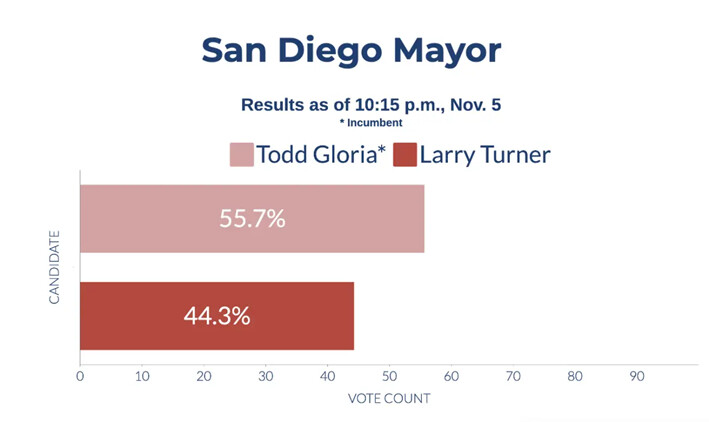 Resultados preliminares de las elecciones a la alcaldía de San Diego del 5 de noviembre de 2024. (Sophie Li/The Epoch Times)