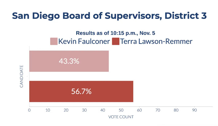 Resultados preliminares de las elecciones del Distrito 3 de la Junta de Supervisores de San Diego, el 5 de noviembre de 2024. (Sophie Li/The Epoch Times)