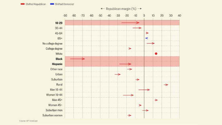 Gráfico que muestra el margen de los republicanos en 2020 frente a los demócratas en 2024 en la carrera presidencial por grupos demográficos. (Ilustración de The Epoch Times)