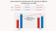 Memes, cultura pop y economía: cómo los votantes jóvenes ayudaron a Trump a ganar