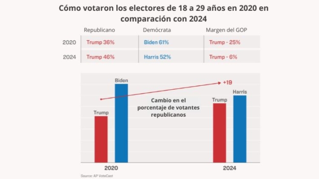 Memes, cultura pop y economía: Cómo los votantes jóvenes ayudaron a Trump a ganar