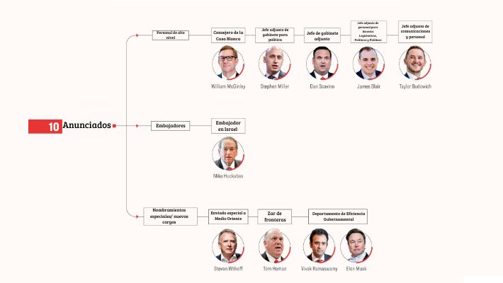 Un seguimiento a los nombramientos de alto nivel de Trump que no forman parte del Gabinete