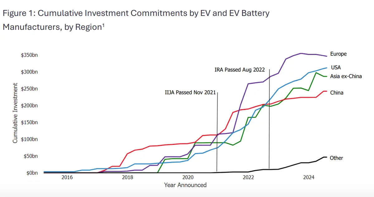 Fuente: Informe Atlas Public Policy-U.S. Investments in Electric Vehicle Manufacturing (2024).