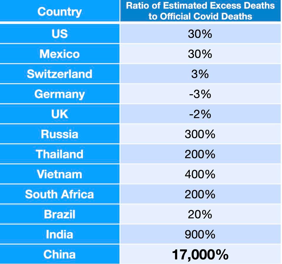 chart excess mortality china and other countries