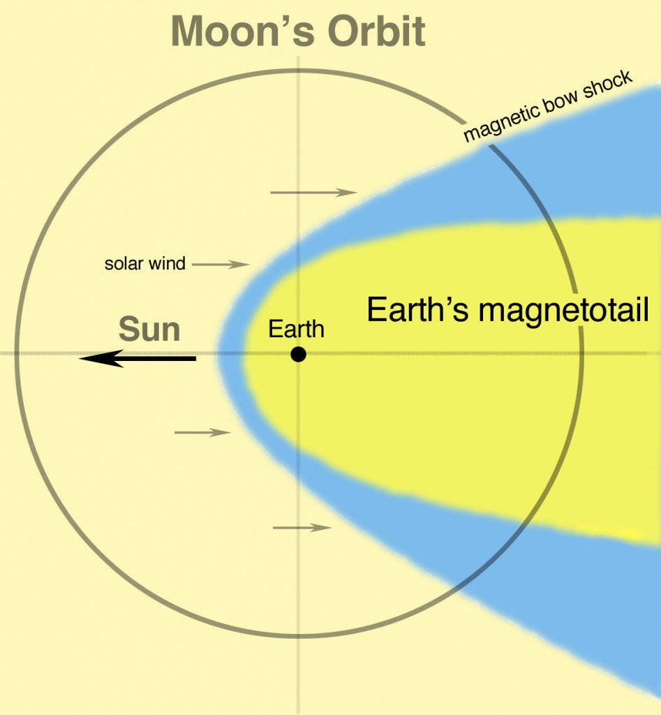 Cola magnetica de la Tierra, en amarillo. Durante los seis díasdeefecto la Lua llena cruza esta zona. ( NASA)
