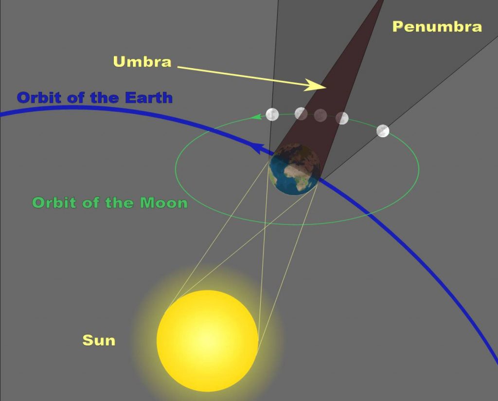 Geometría de un eclipse lunar. (Wikipedia)