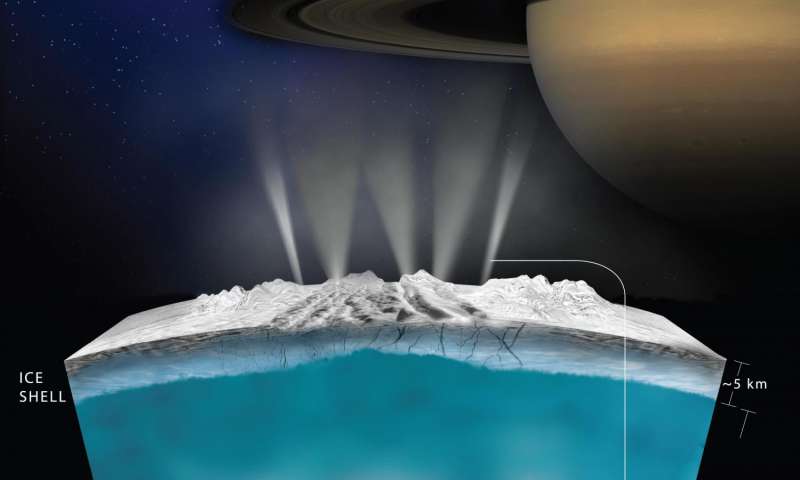 Columnas sobre la superficie oceánica de encelado que sugieren la existencia de elementos para la vida en ella. Crédito: NASA/JPL-Caltech
