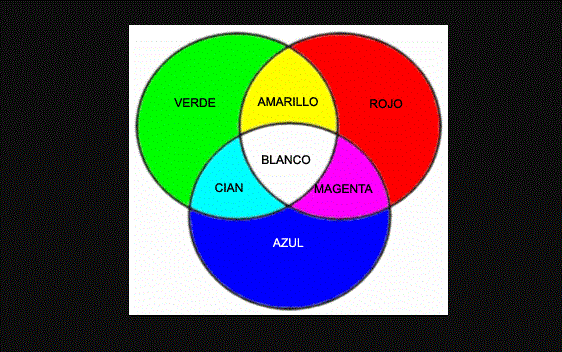 Colores primarios reales: Amarillo, Cya y magenta, y los secundarios Rojo, Azul y verde. (Wikimedia)